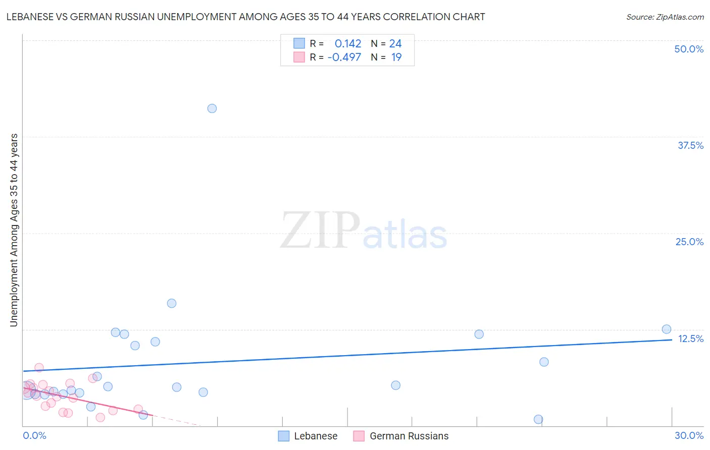 Lebanese vs German Russian Unemployment Among Ages 35 to 44 years