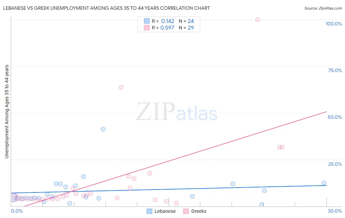 Lebanese vs Greek Unemployment Among Ages 35 to 44 years