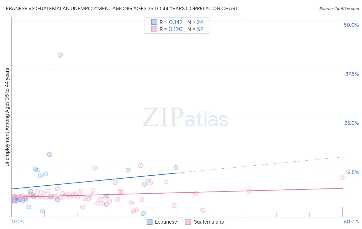 Lebanese vs Guatemalan Unemployment Among Ages 35 to 44 years