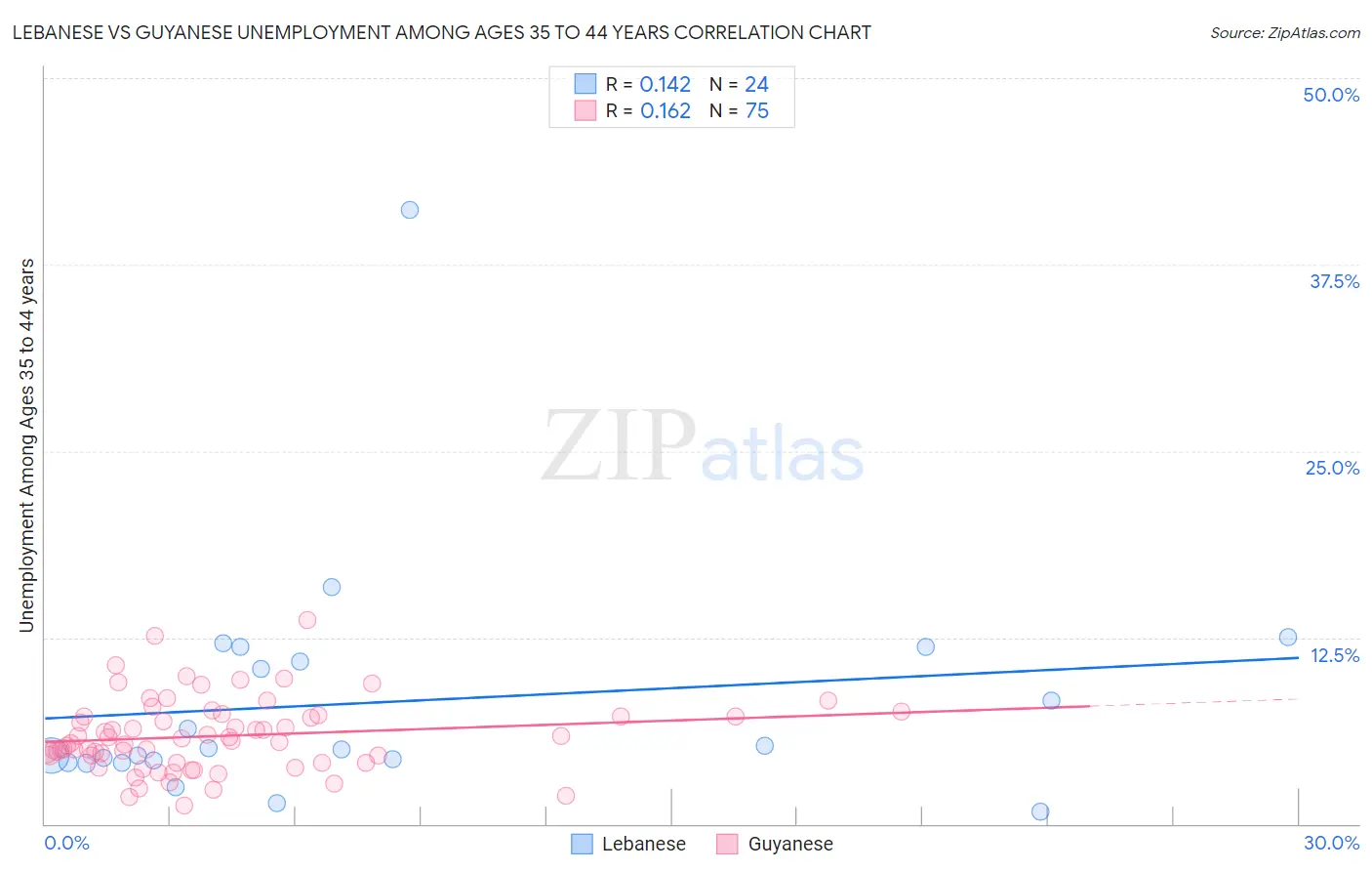 Lebanese vs Guyanese Unemployment Among Ages 35 to 44 years