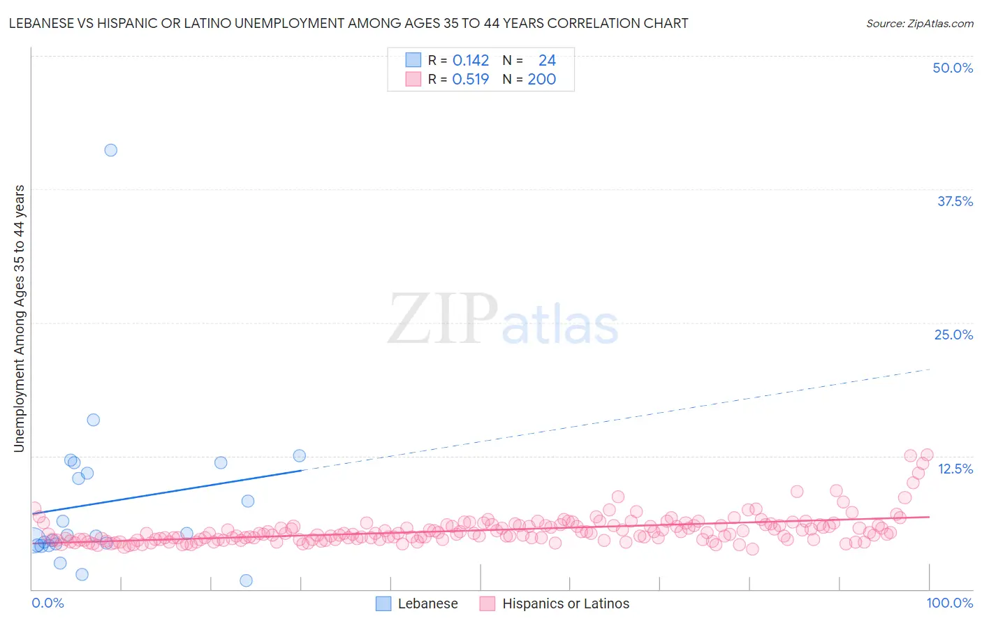 Lebanese vs Hispanic or Latino Unemployment Among Ages 35 to 44 years