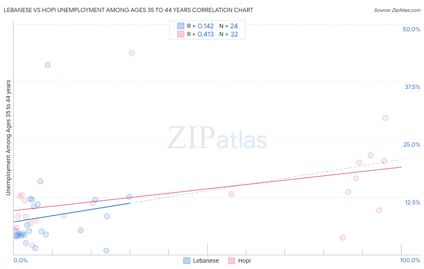 Lebanese vs Hopi Unemployment Among Ages 35 to 44 years