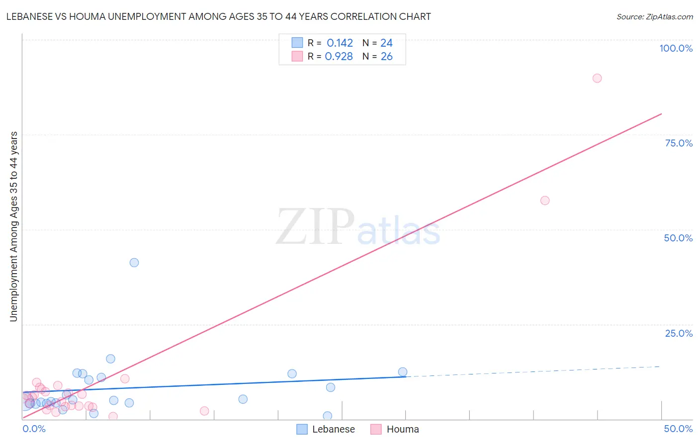 Lebanese vs Houma Unemployment Among Ages 35 to 44 years