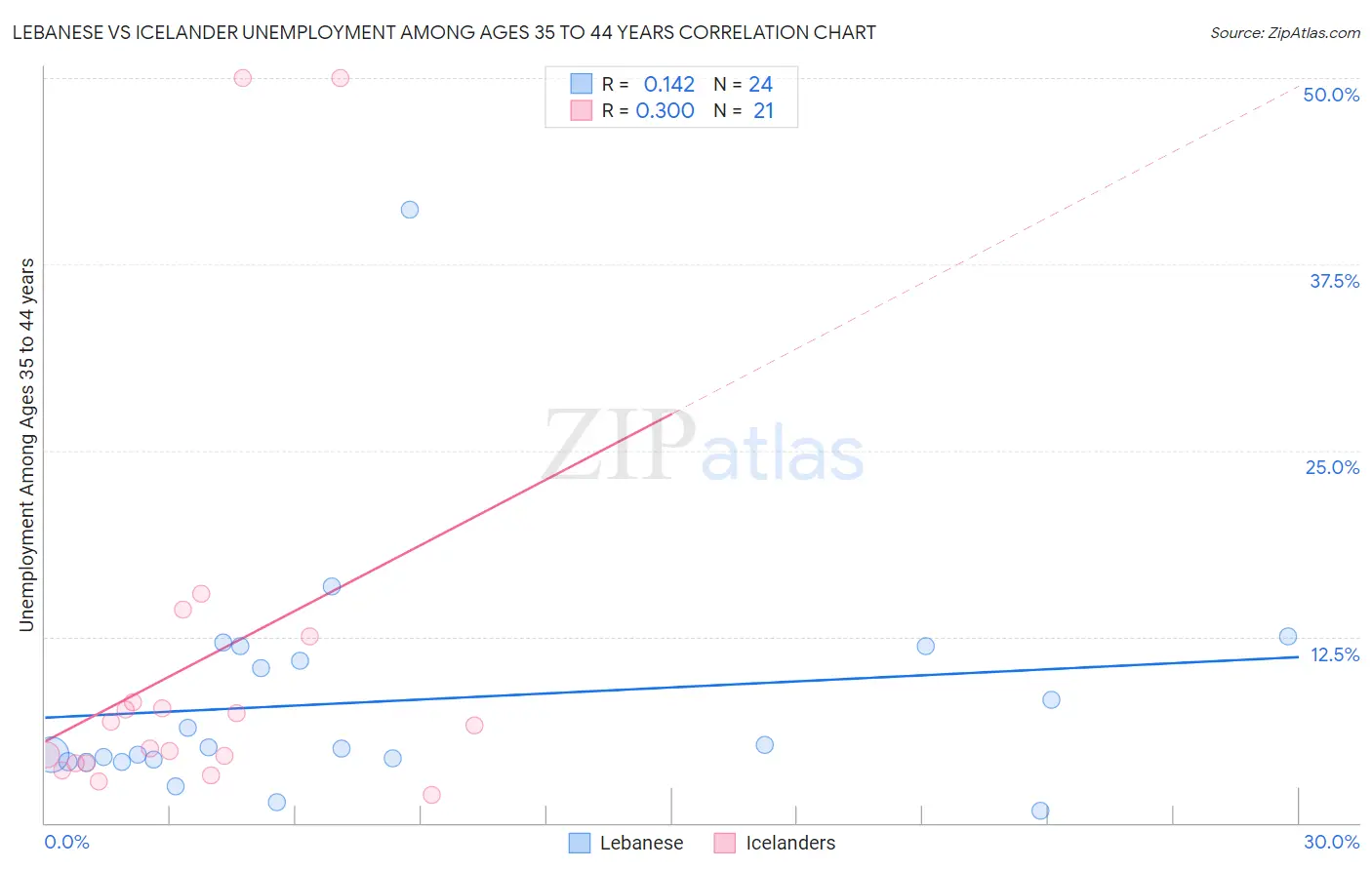 Lebanese vs Icelander Unemployment Among Ages 35 to 44 years