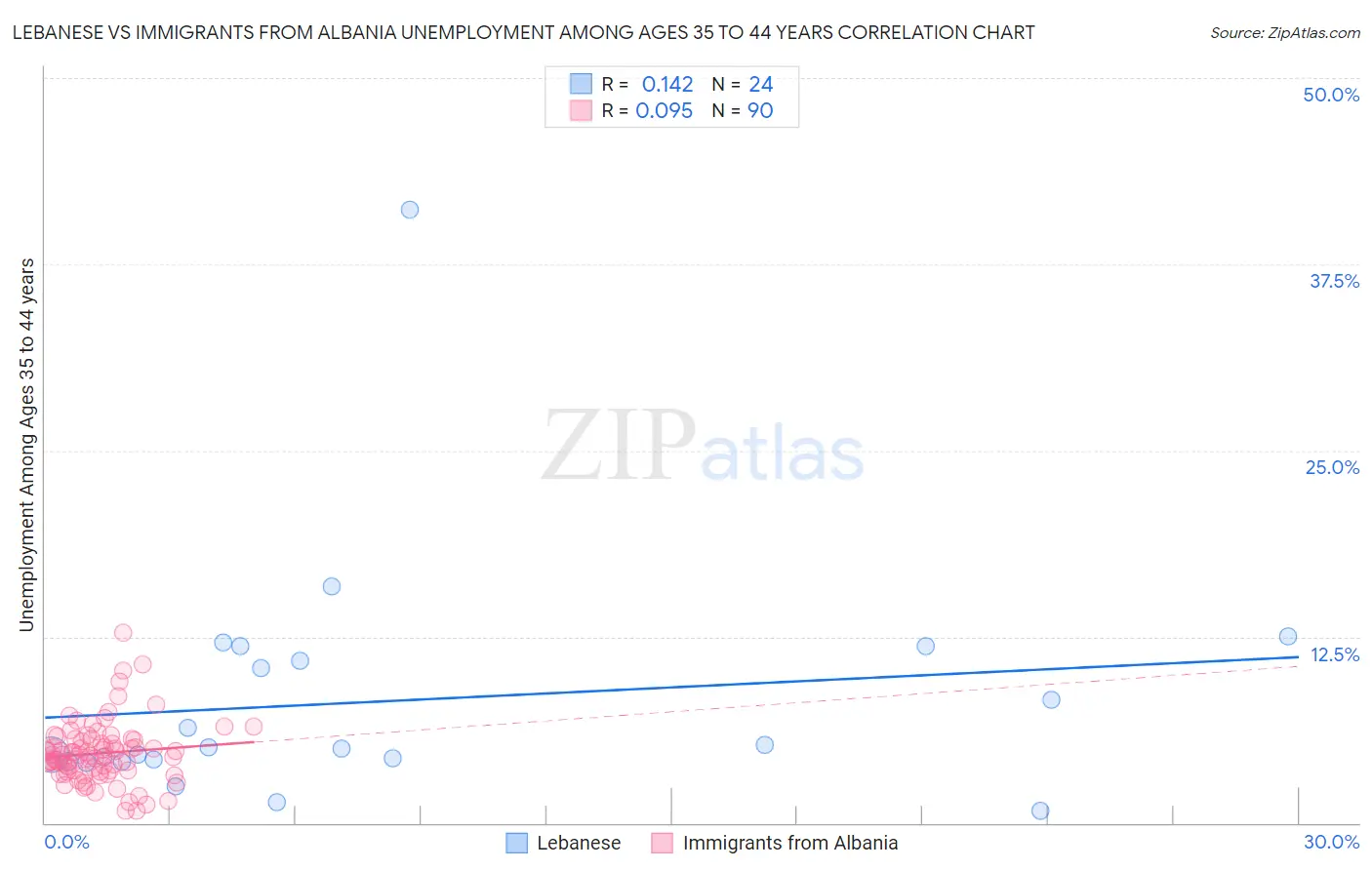 Lebanese vs Immigrants from Albania Unemployment Among Ages 35 to 44 years