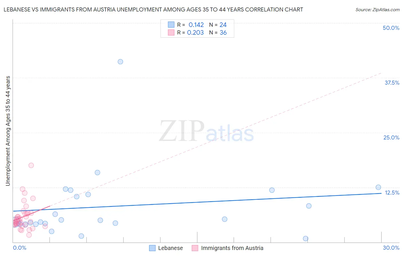 Lebanese vs Immigrants from Austria Unemployment Among Ages 35 to 44 years