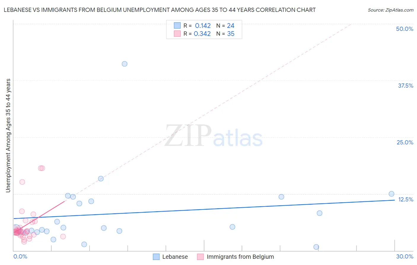 Lebanese vs Immigrants from Belgium Unemployment Among Ages 35 to 44 years