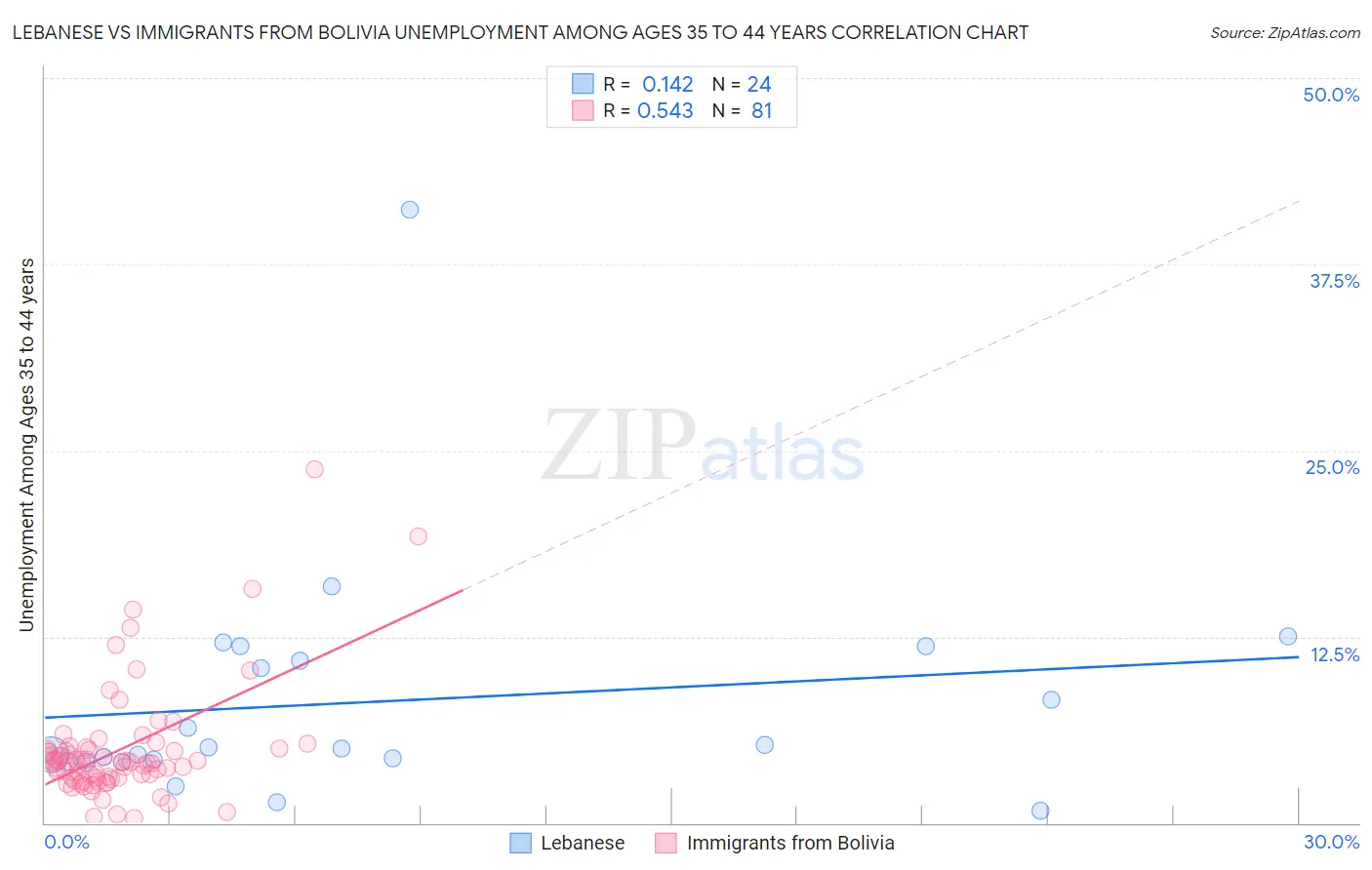 Lebanese vs Immigrants from Bolivia Unemployment Among Ages 35 to 44 years
