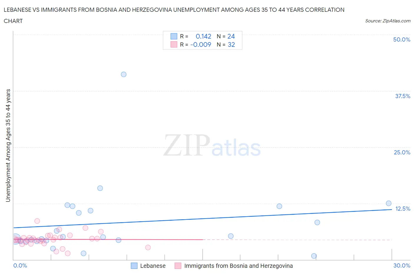 Lebanese vs Immigrants from Bosnia and Herzegovina Unemployment Among Ages 35 to 44 years