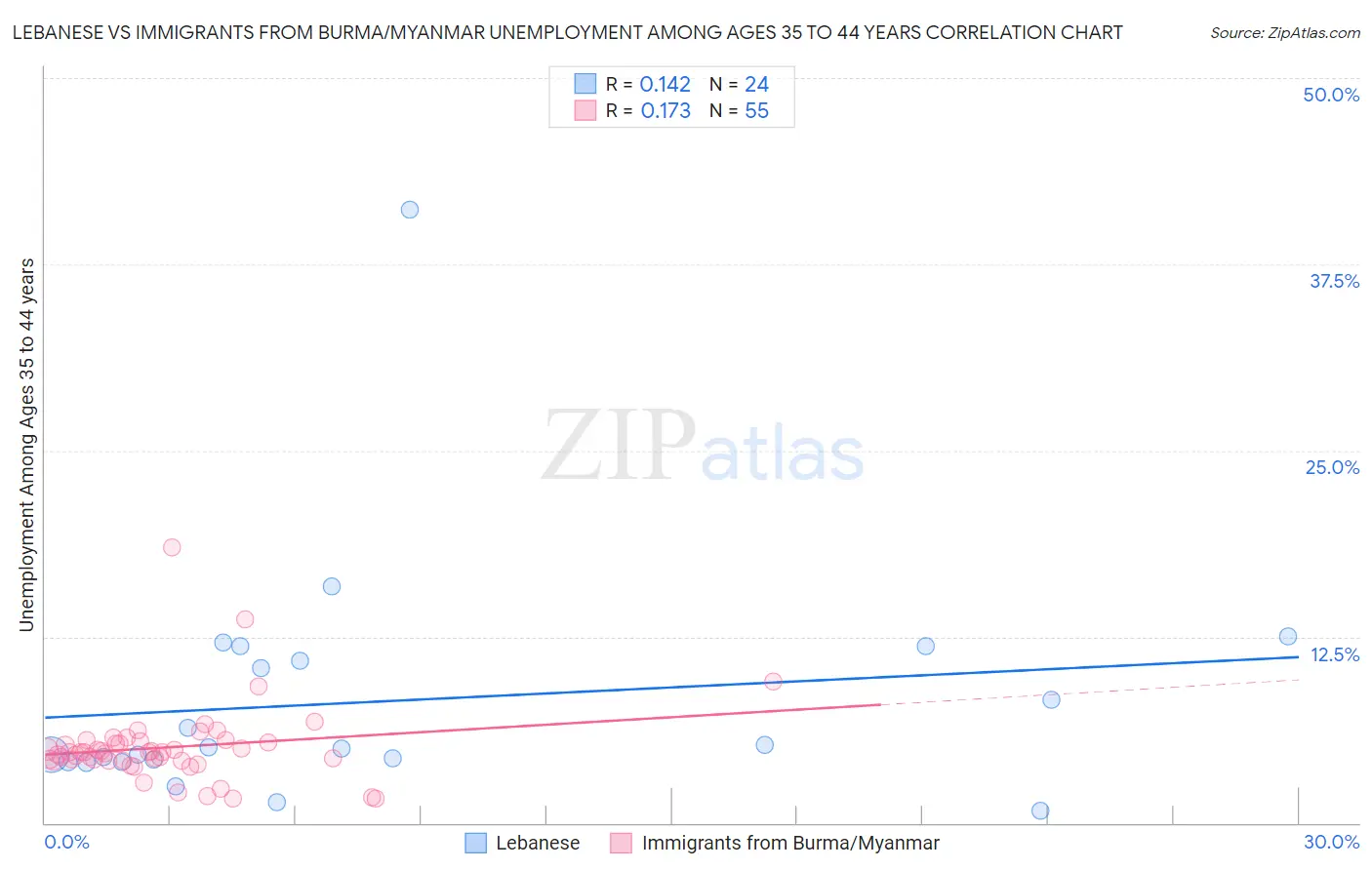 Lebanese vs Immigrants from Burma/Myanmar Unemployment Among Ages 35 to 44 years