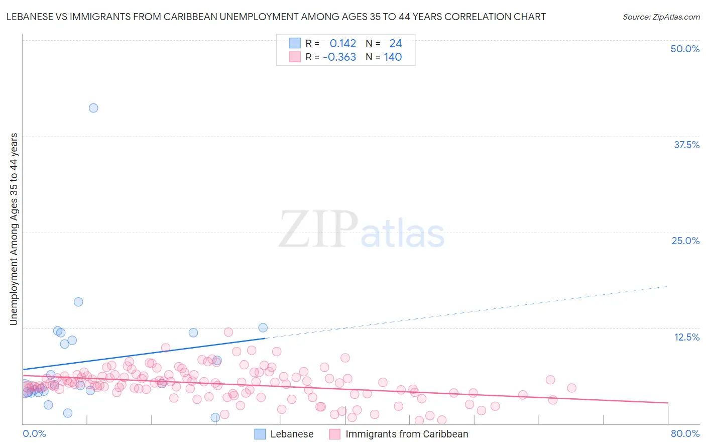 Lebanese vs Immigrants from Caribbean Unemployment Among Ages 35 to 44 years