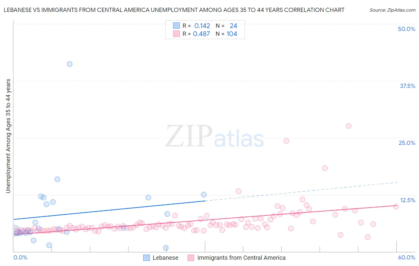 Lebanese vs Immigrants from Central America Unemployment Among Ages 35 to 44 years