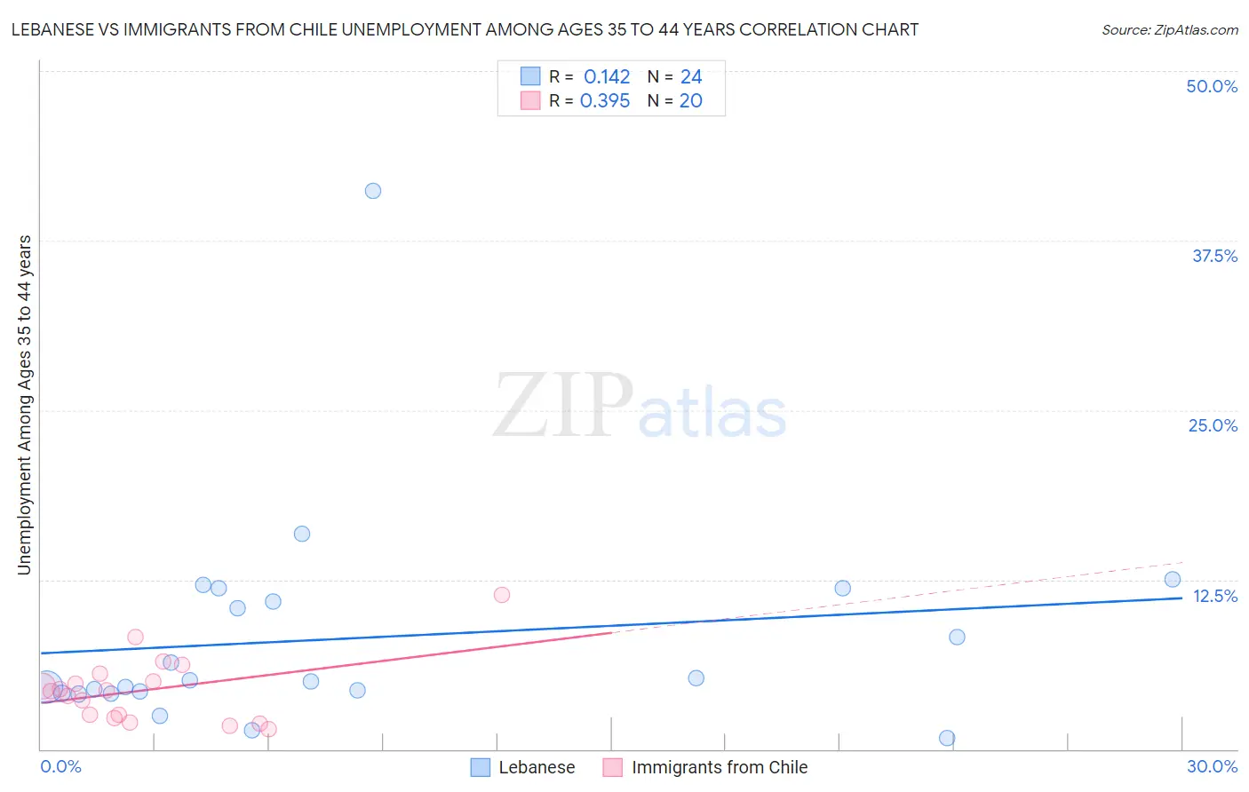 Lebanese vs Immigrants from Chile Unemployment Among Ages 35 to 44 years
