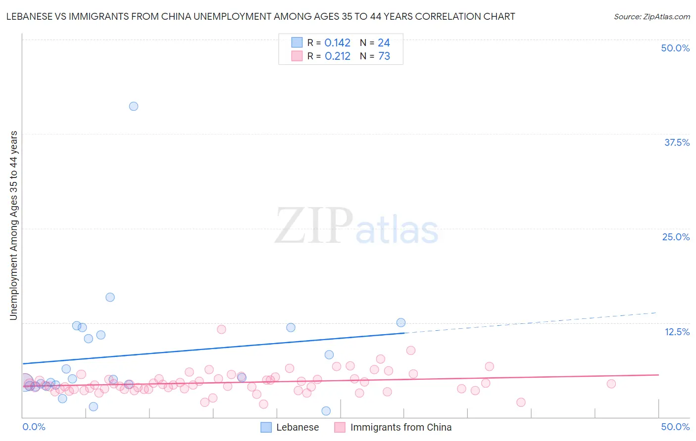 Lebanese vs Immigrants from China Unemployment Among Ages 35 to 44 years