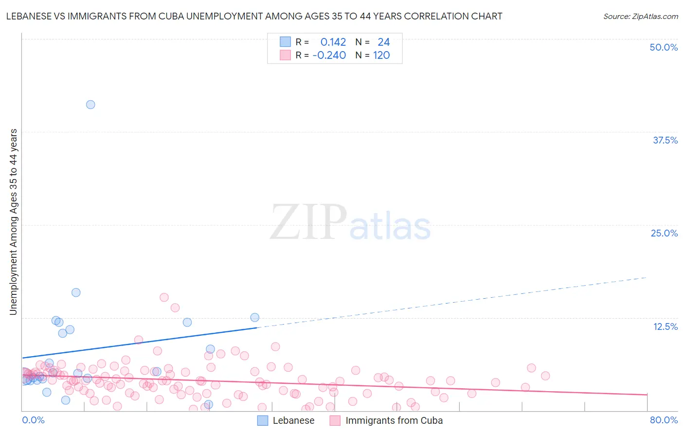 Lebanese vs Immigrants from Cuba Unemployment Among Ages 35 to 44 years