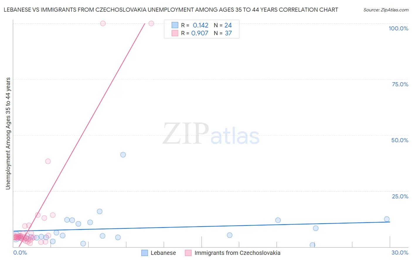 Lebanese vs Immigrants from Czechoslovakia Unemployment Among Ages 35 to 44 years