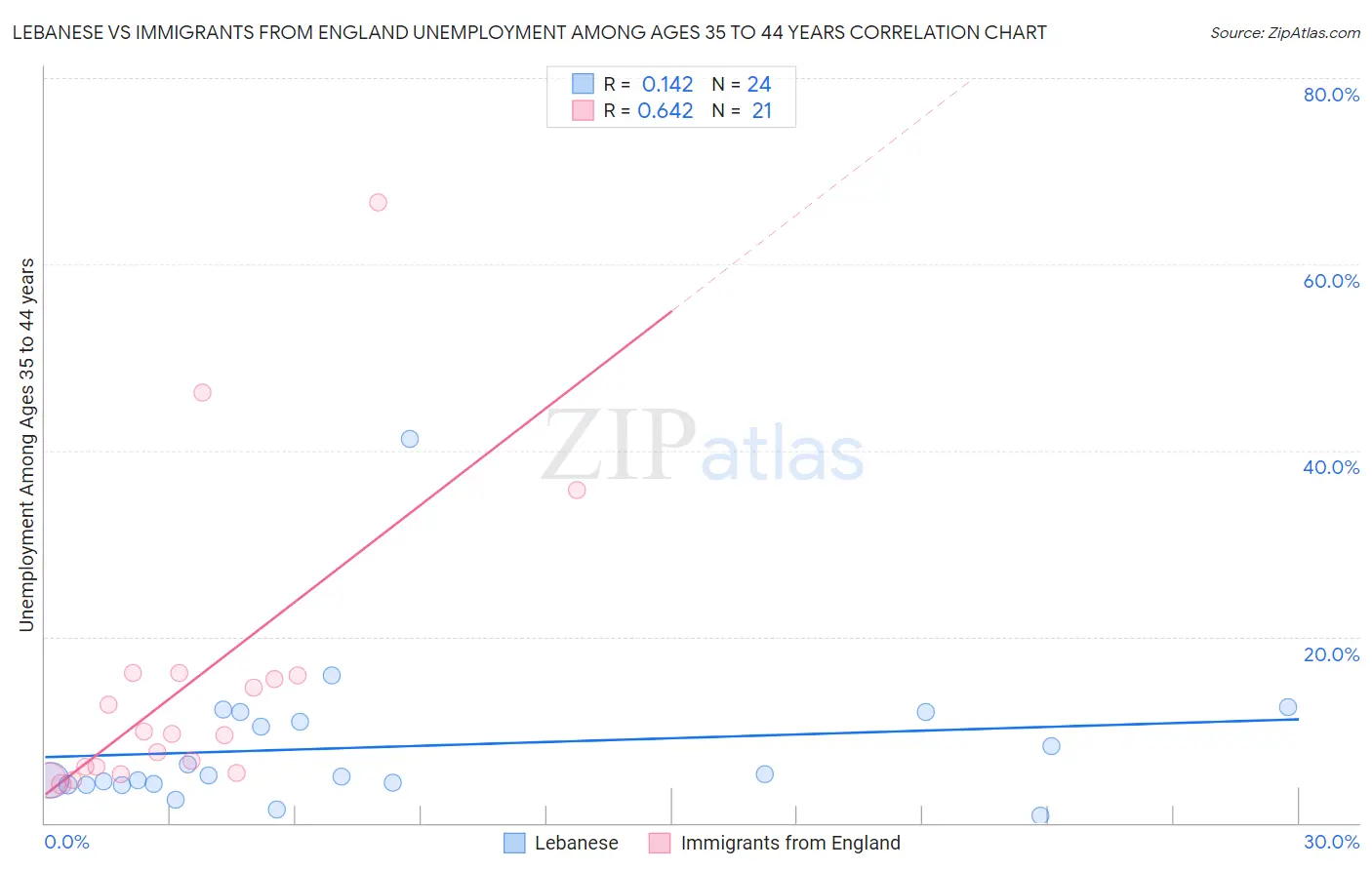 Lebanese vs Immigrants from England Unemployment Among Ages 35 to 44 years