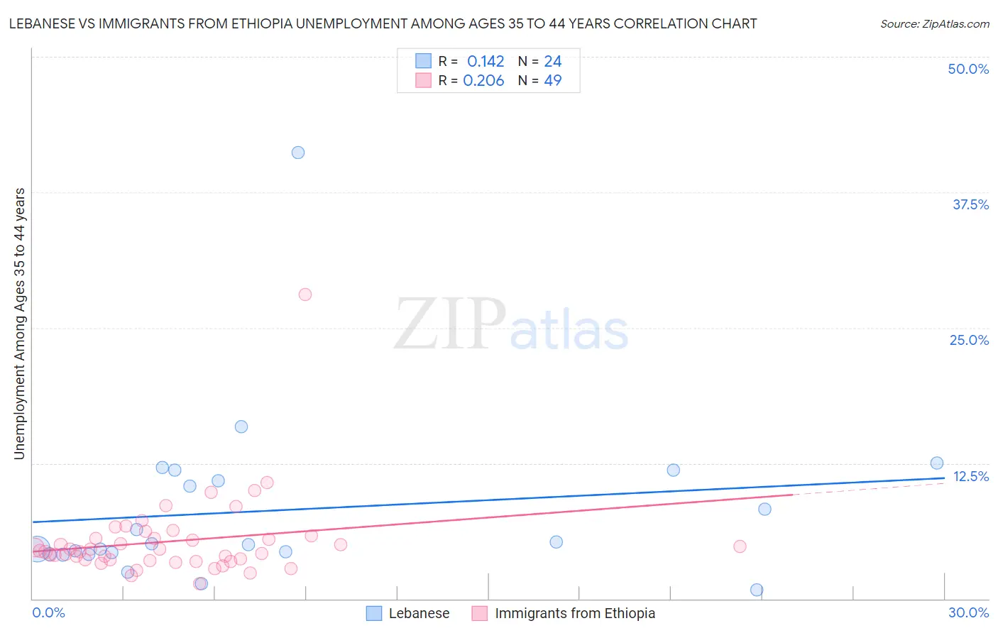 Lebanese vs Immigrants from Ethiopia Unemployment Among Ages 35 to 44 years