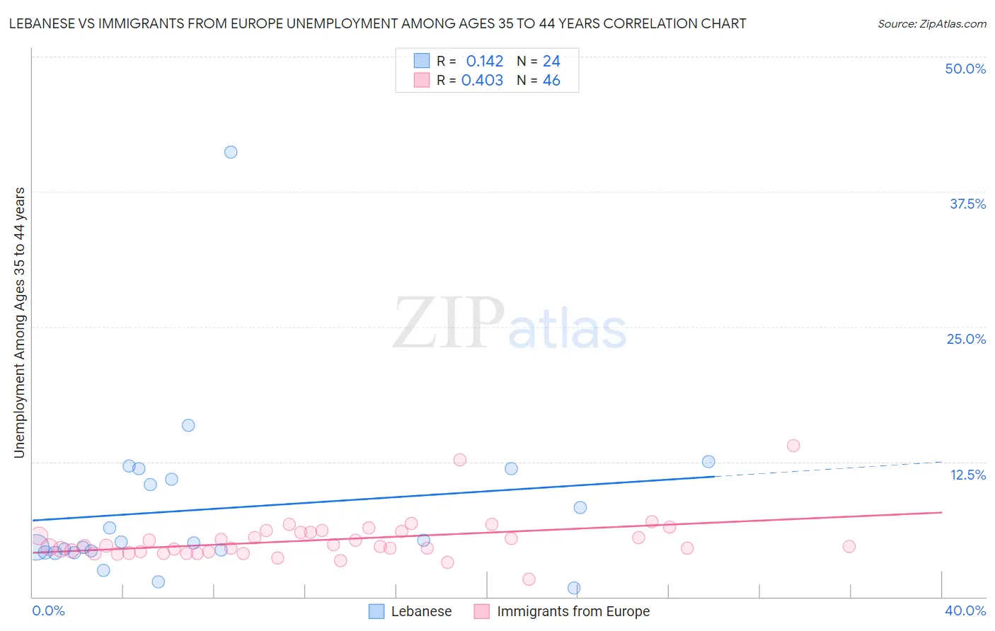 Lebanese vs Immigrants from Europe Unemployment Among Ages 35 to 44 years