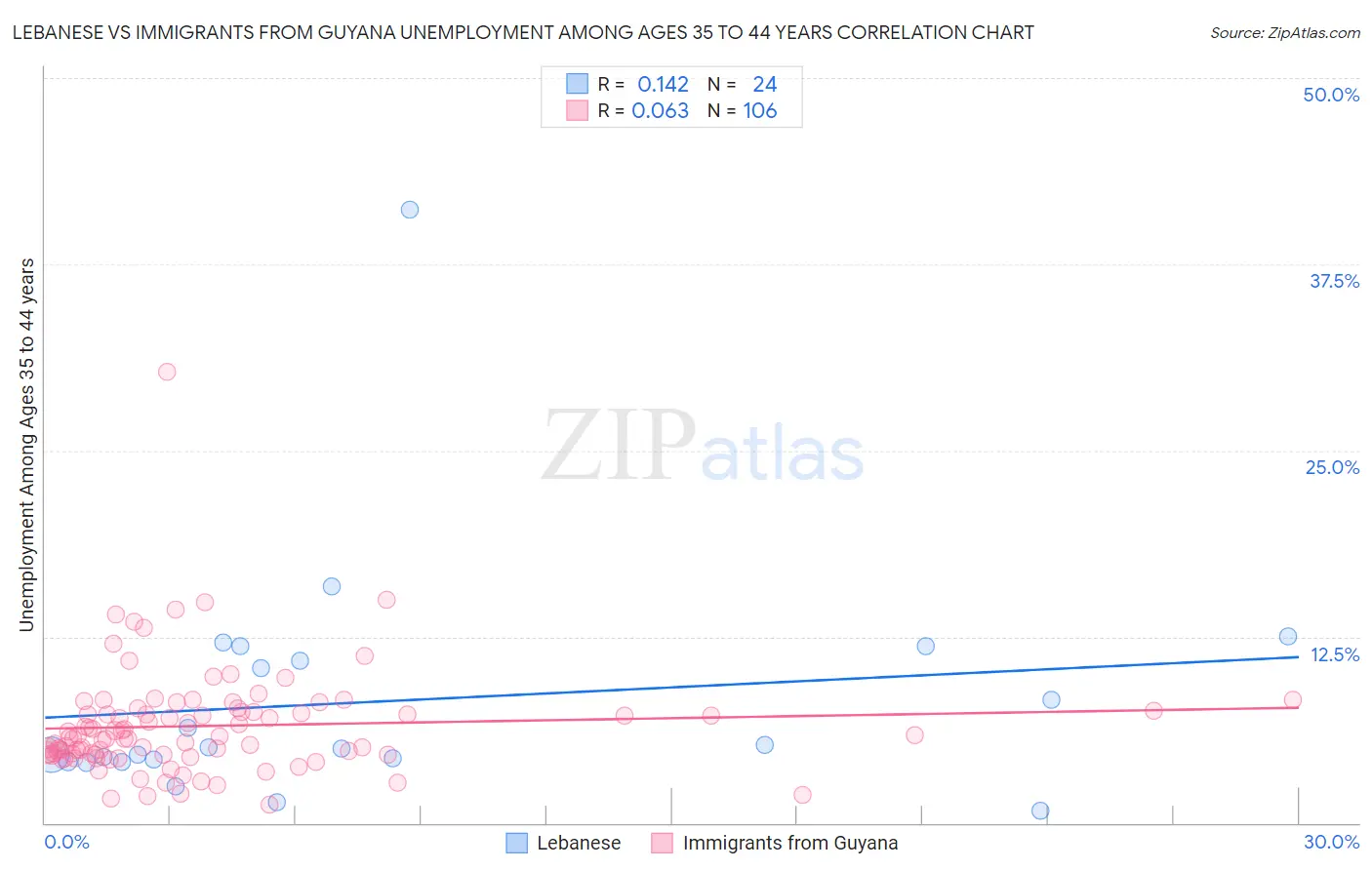 Lebanese vs Immigrants from Guyana Unemployment Among Ages 35 to 44 years