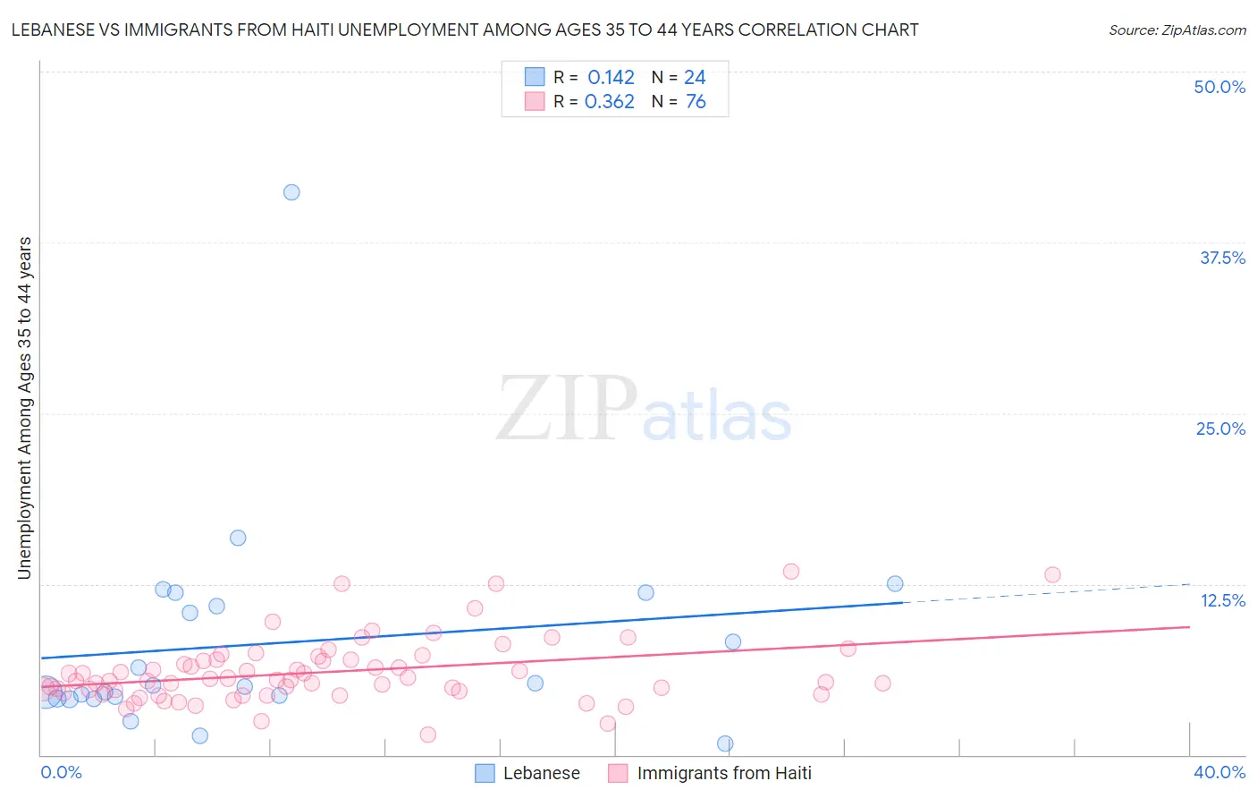 Lebanese vs Immigrants from Haiti Unemployment Among Ages 35 to 44 years