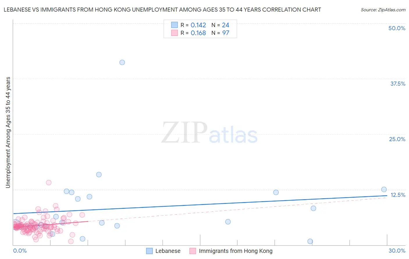Lebanese vs Immigrants from Hong Kong Unemployment Among Ages 35 to 44 years