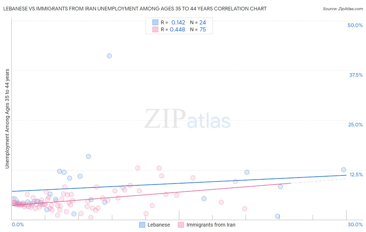 Lebanese vs Immigrants from Iran Unemployment Among Ages 35 to 44 years