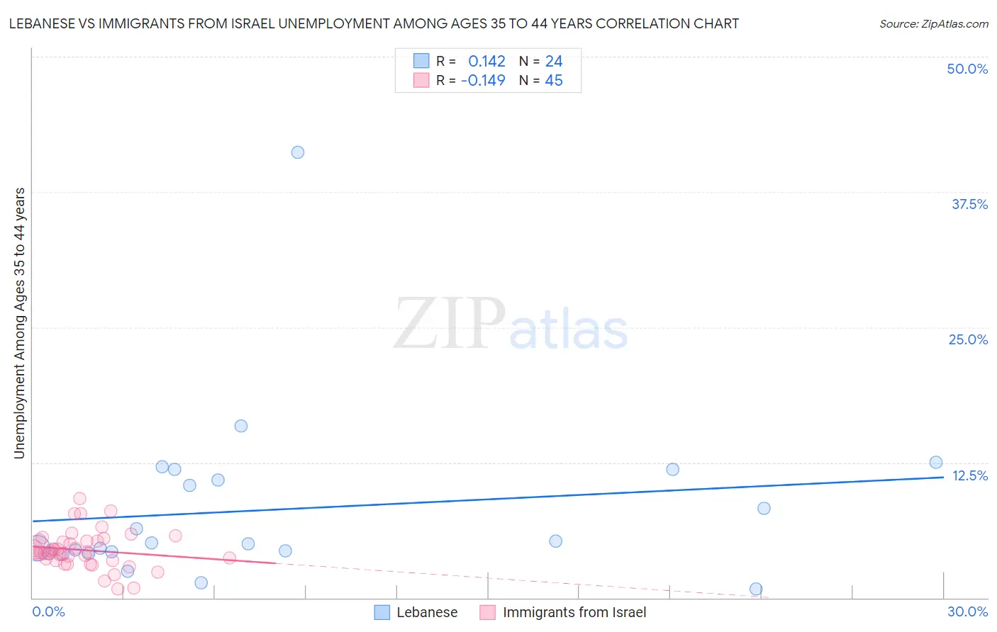 Lebanese vs Immigrants from Israel Unemployment Among Ages 35 to 44 years