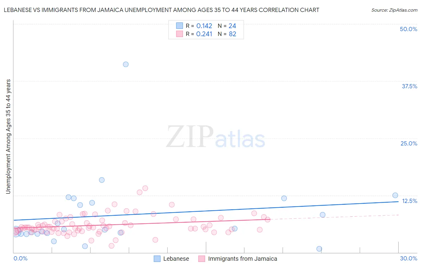 Lebanese vs Immigrants from Jamaica Unemployment Among Ages 35 to 44 years
