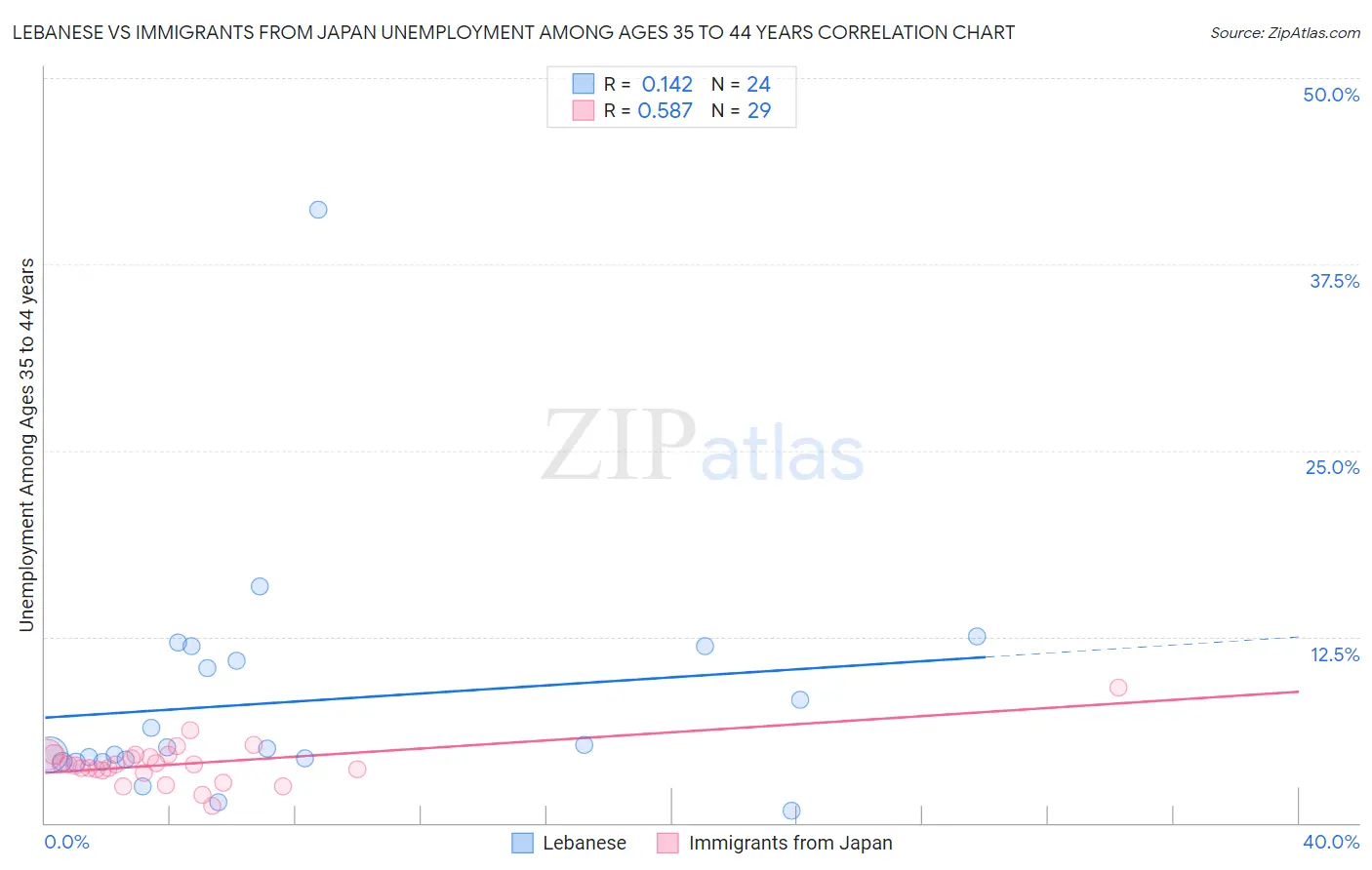 Lebanese vs Immigrants from Japan Unemployment Among Ages 35 to 44 years