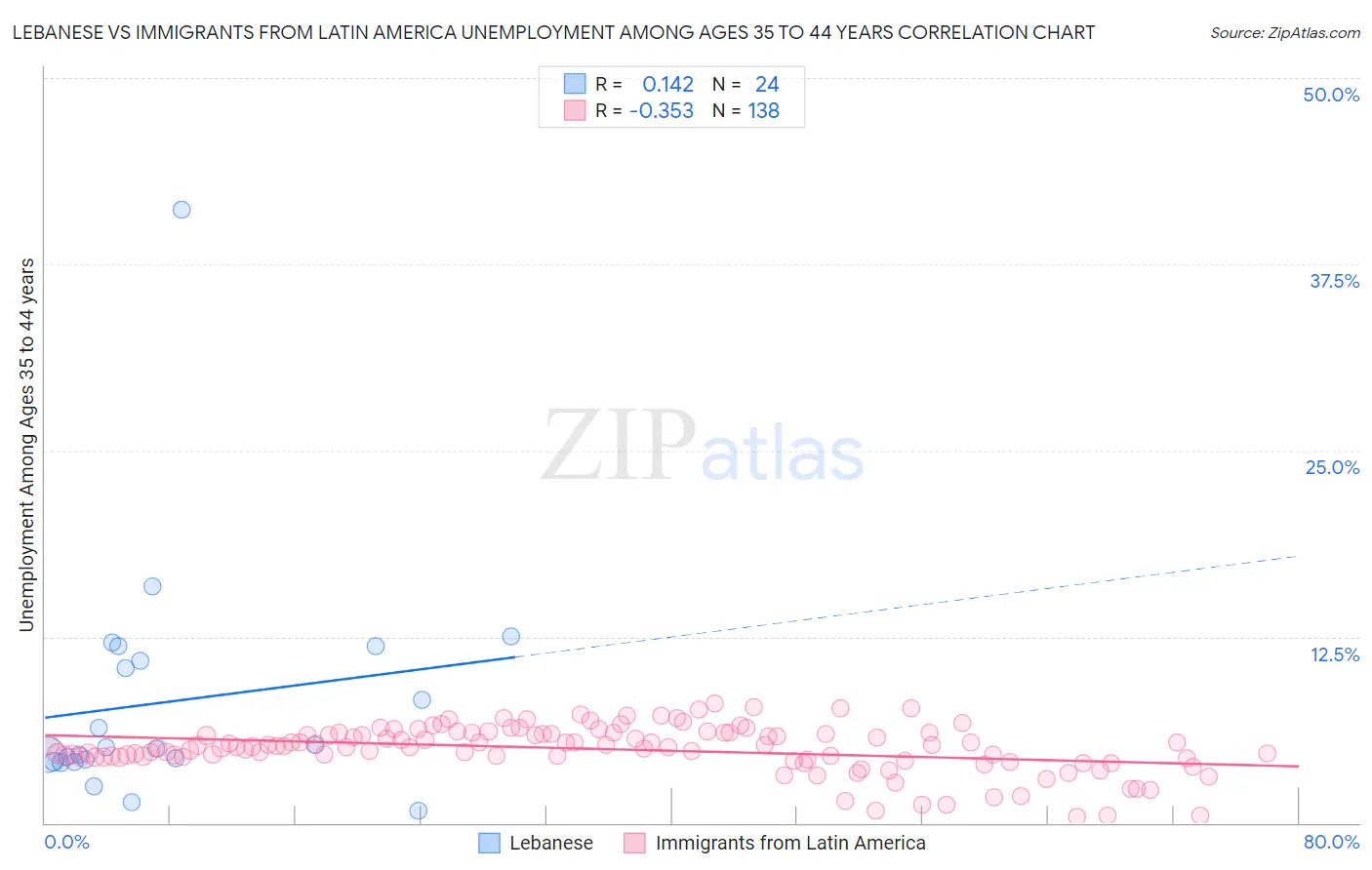 Lebanese vs Immigrants from Latin America Unemployment Among Ages 35 to 44 years