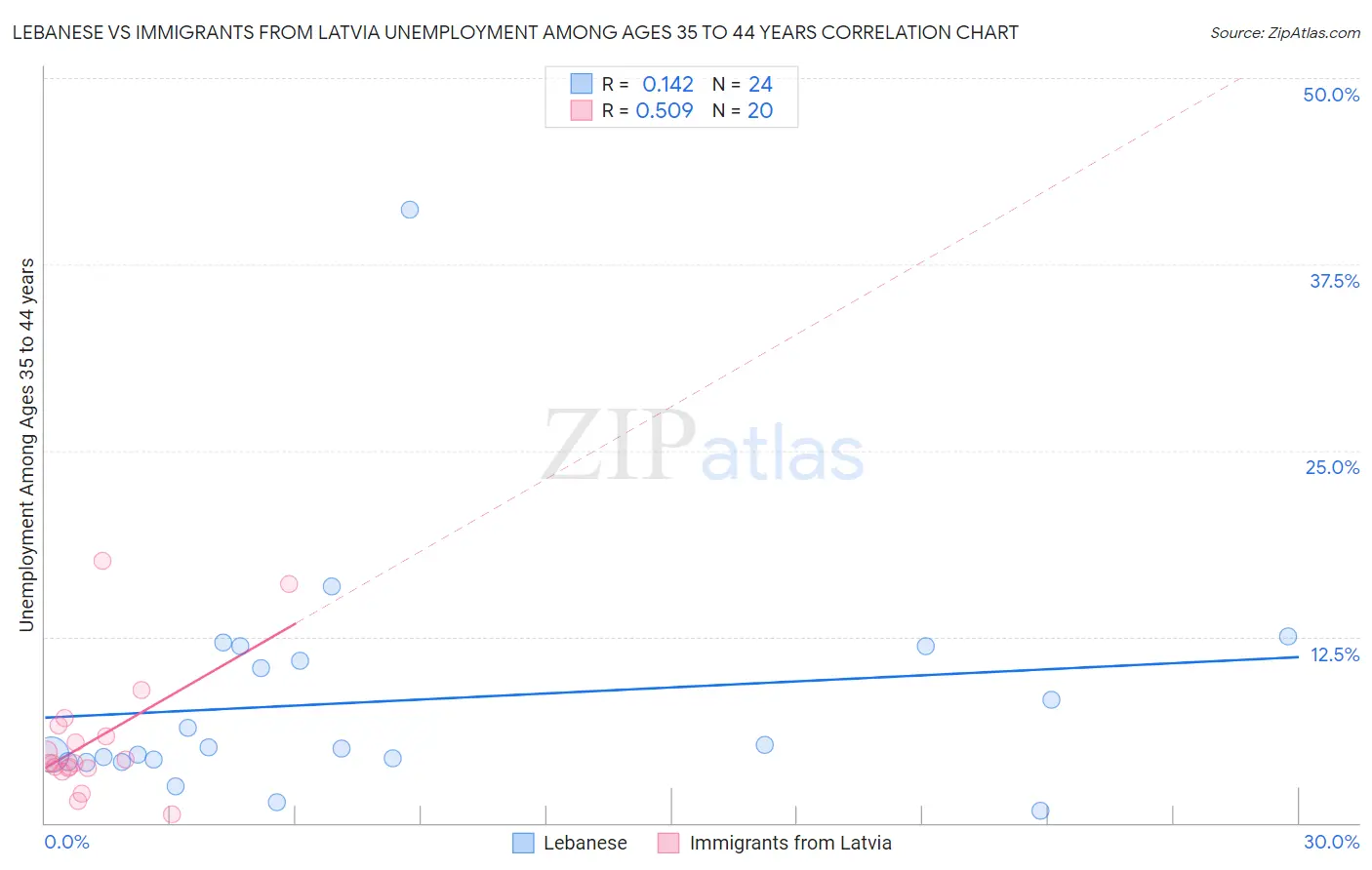 Lebanese vs Immigrants from Latvia Unemployment Among Ages 35 to 44 years