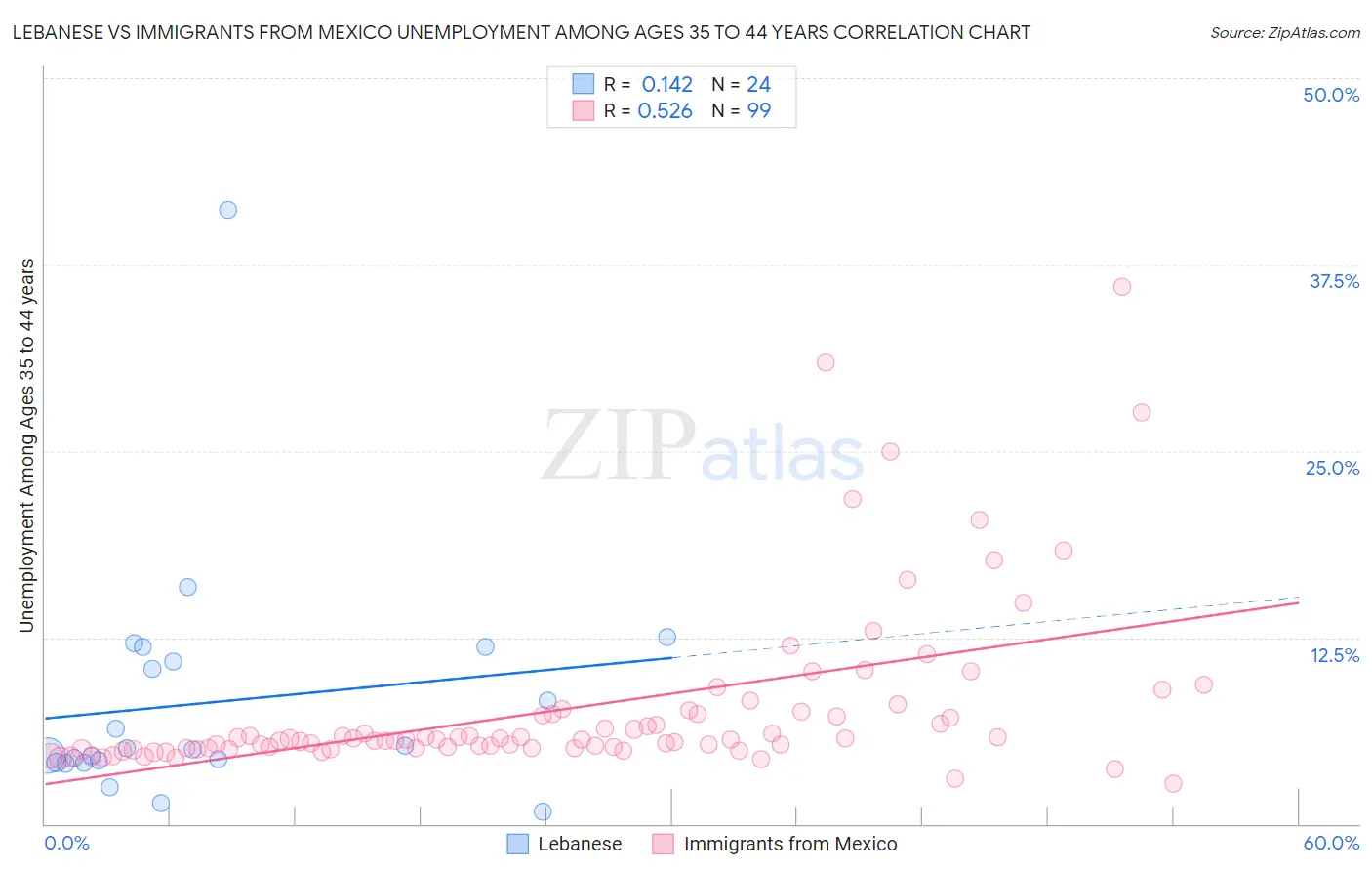 Lebanese vs Immigrants from Mexico Unemployment Among Ages 35 to 44 years