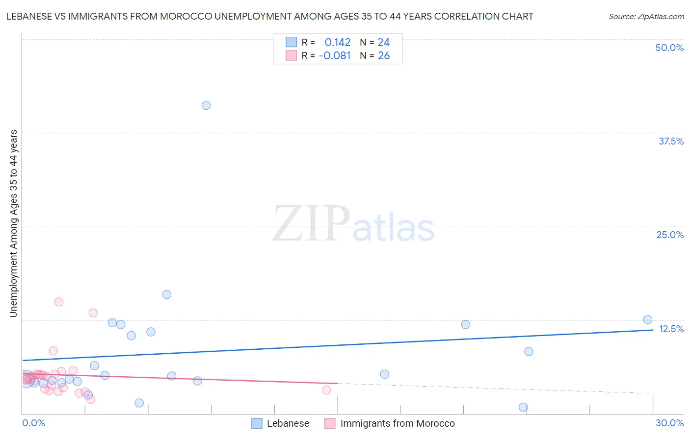 Lebanese vs Immigrants from Morocco Unemployment Among Ages 35 to 44 years