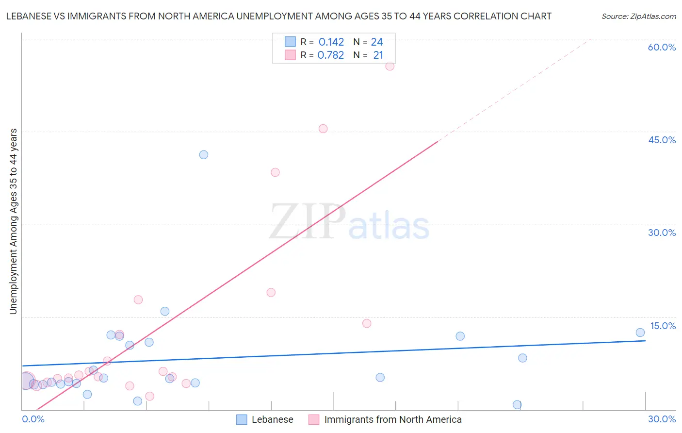 Lebanese vs Immigrants from North America Unemployment Among Ages 35 to 44 years