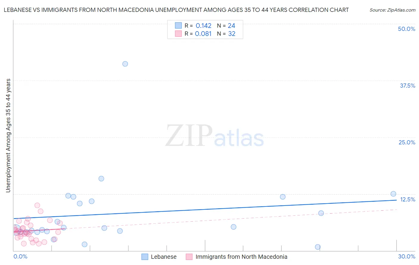 Lebanese vs Immigrants from North Macedonia Unemployment Among Ages 35 to 44 years