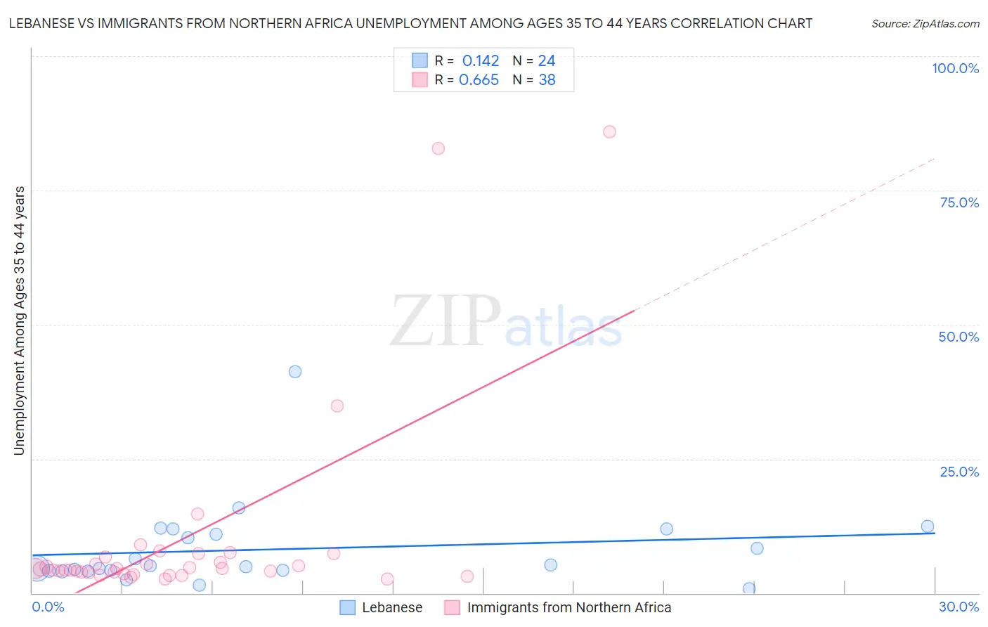 Lebanese vs Immigrants from Northern Africa Unemployment Among Ages 35 to 44 years