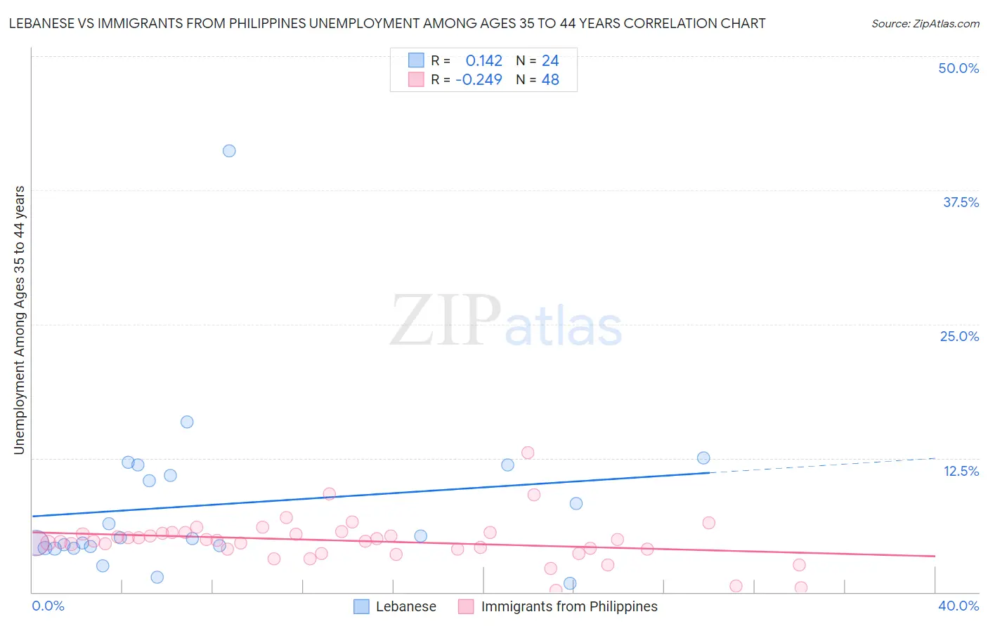 Lebanese vs Immigrants from Philippines Unemployment Among Ages 35 to 44 years