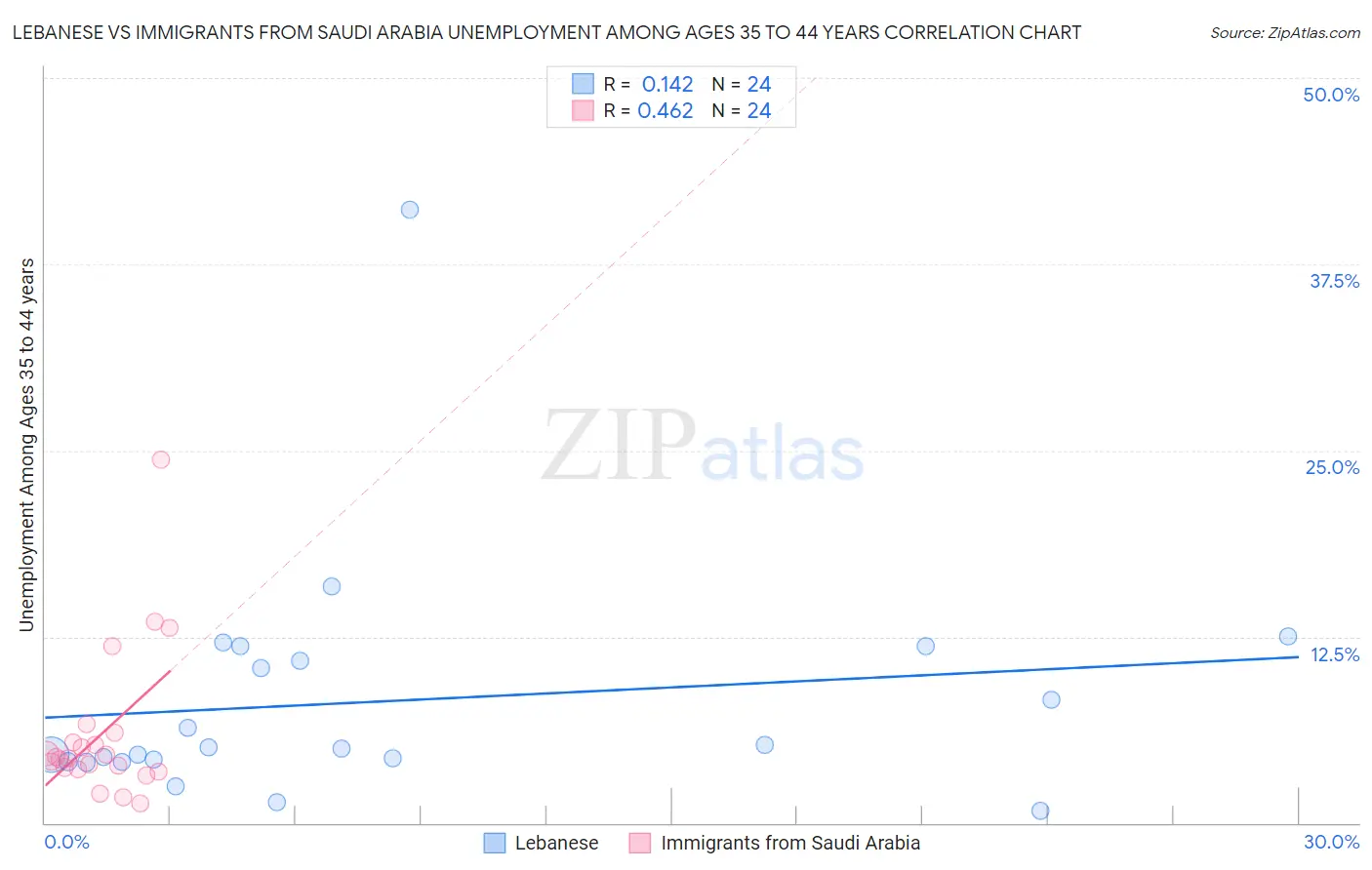 Lebanese vs Immigrants from Saudi Arabia Unemployment Among Ages 35 to 44 years