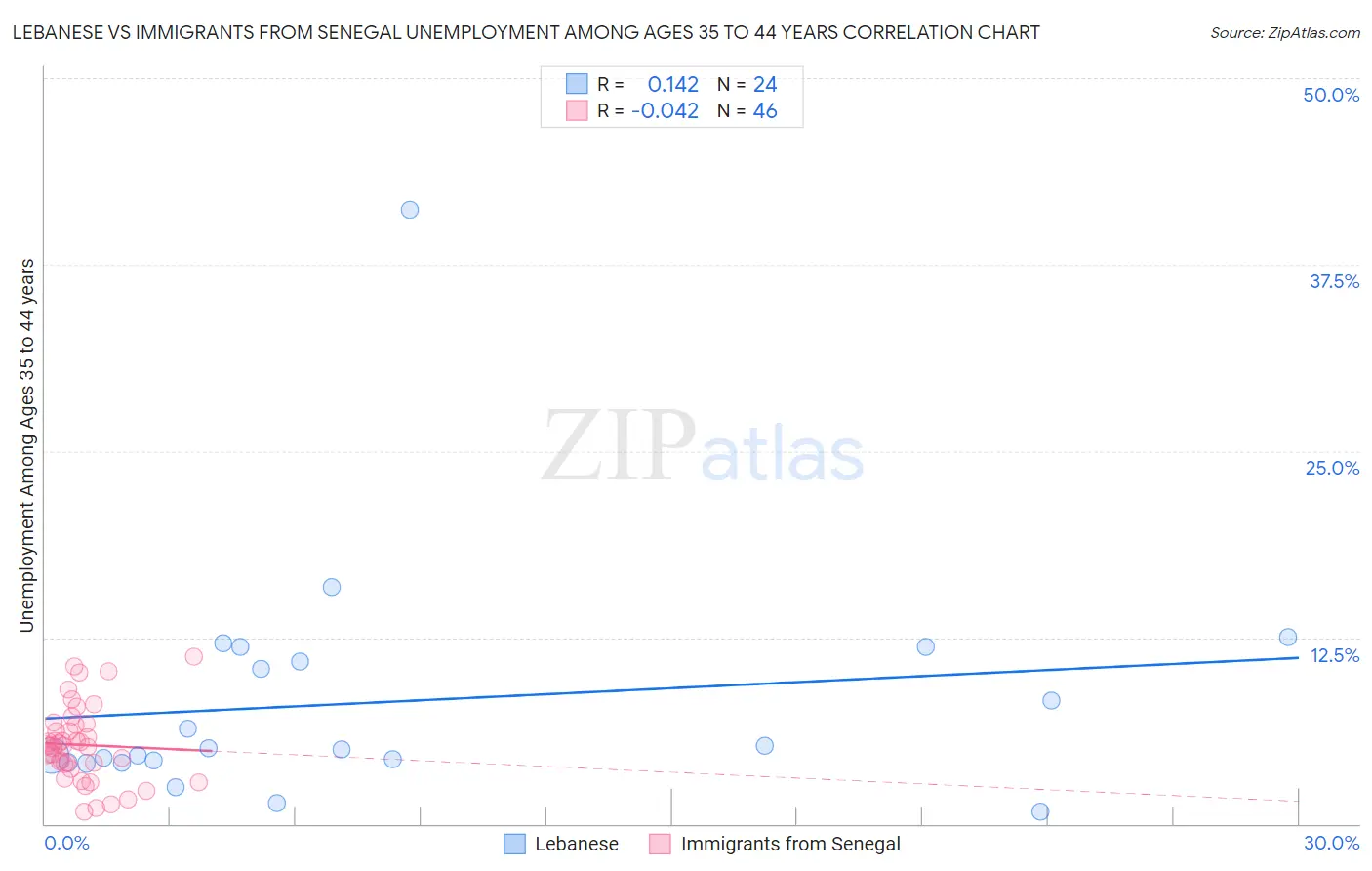 Lebanese vs Immigrants from Senegal Unemployment Among Ages 35 to 44 years