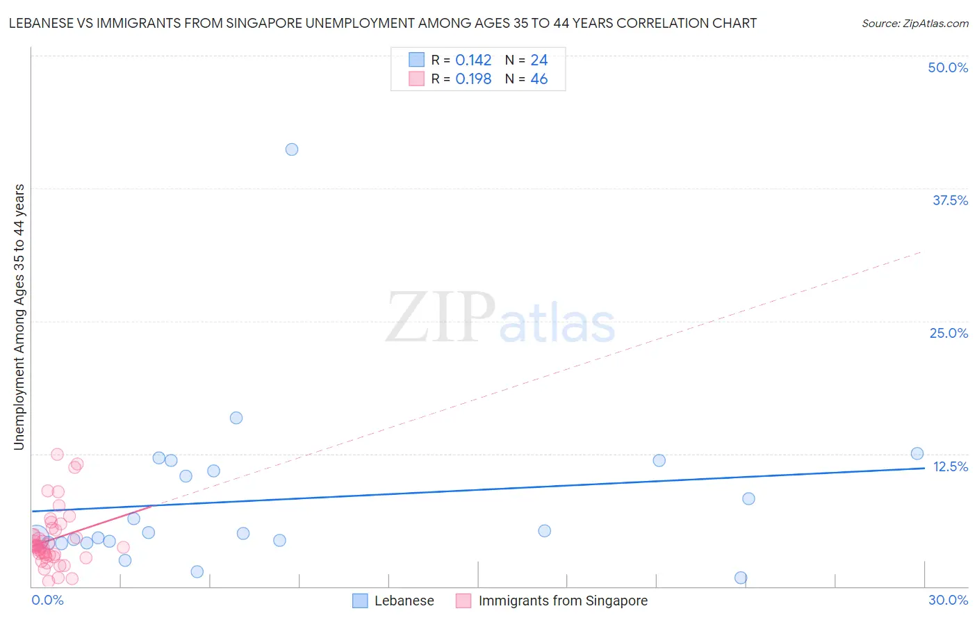 Lebanese vs Immigrants from Singapore Unemployment Among Ages 35 to 44 years