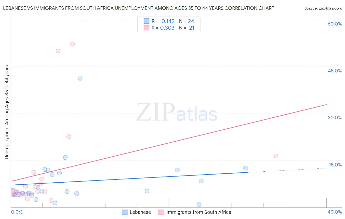Lebanese vs Immigrants from South Africa Unemployment Among Ages 35 to 44 years