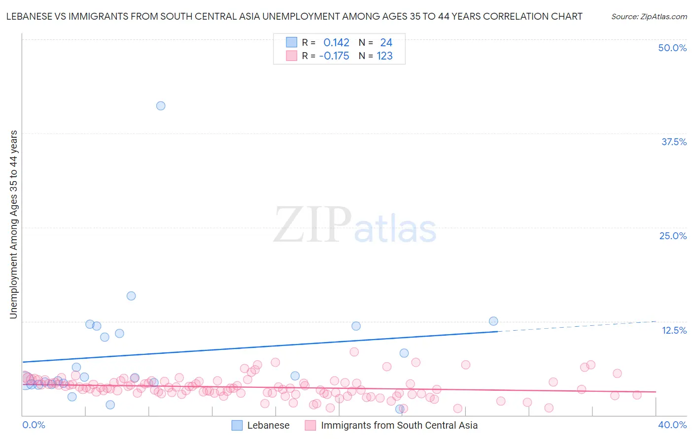 Lebanese vs Immigrants from South Central Asia Unemployment Among Ages 35 to 44 years