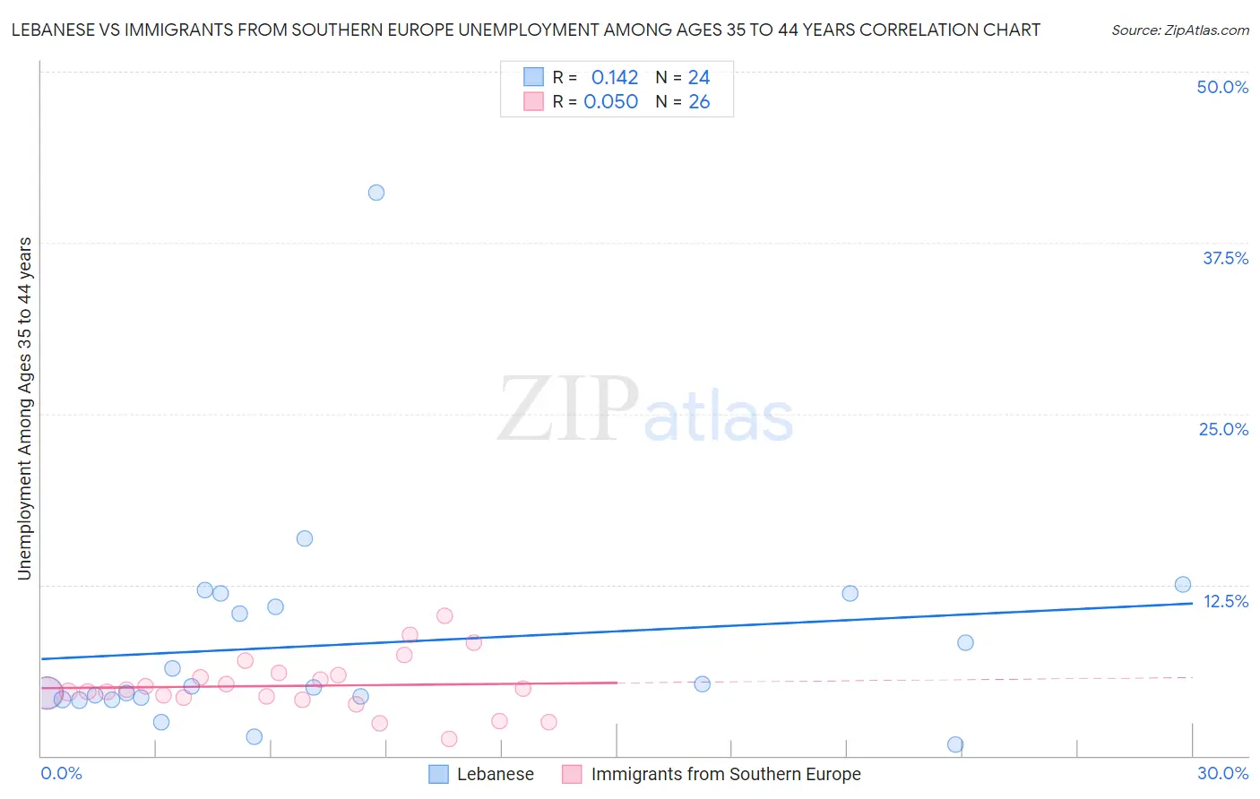 Lebanese vs Immigrants from Southern Europe Unemployment Among Ages 35 to 44 years