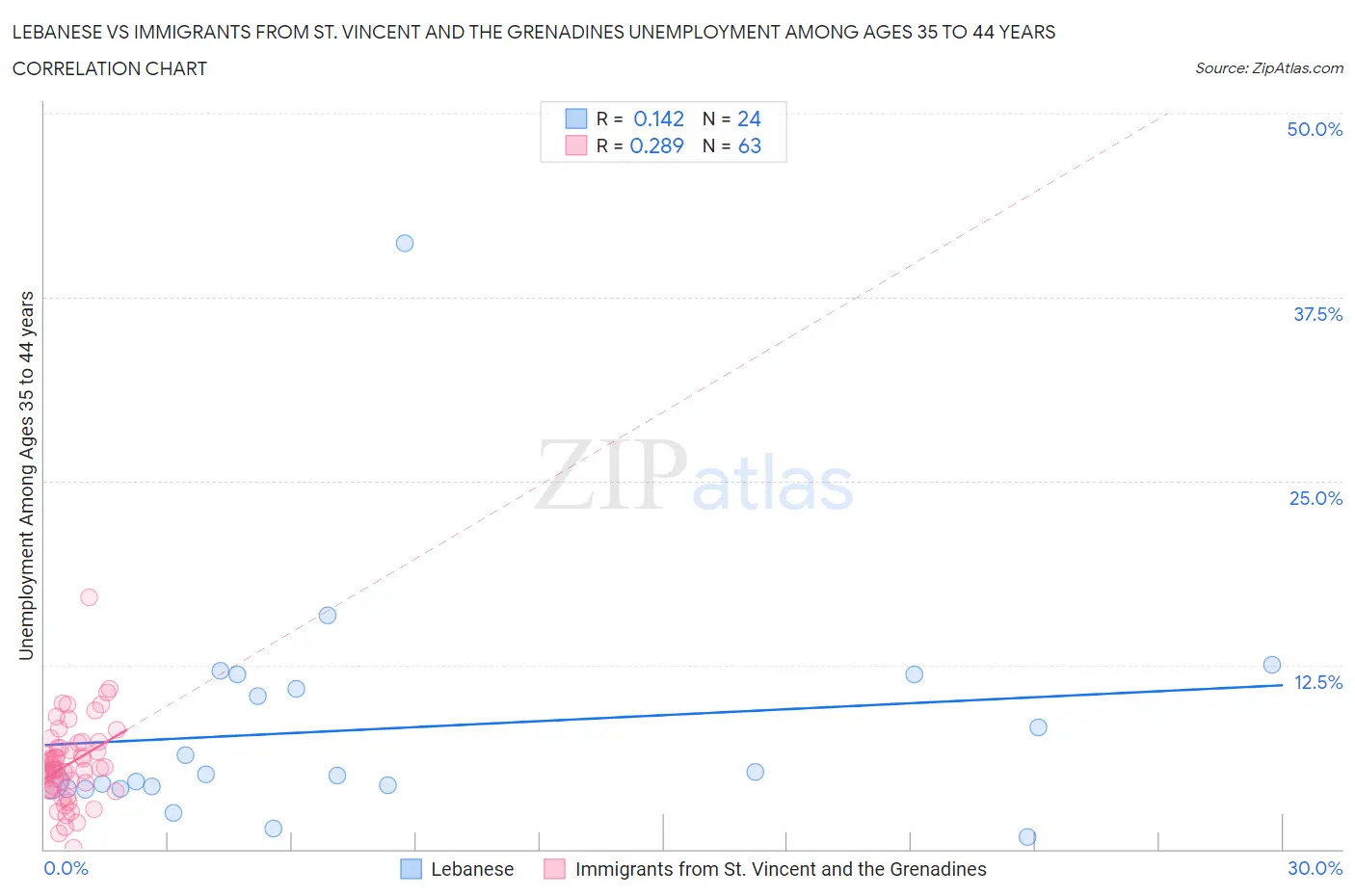Lebanese vs Immigrants from St. Vincent and the Grenadines Unemployment Among Ages 35 to 44 years