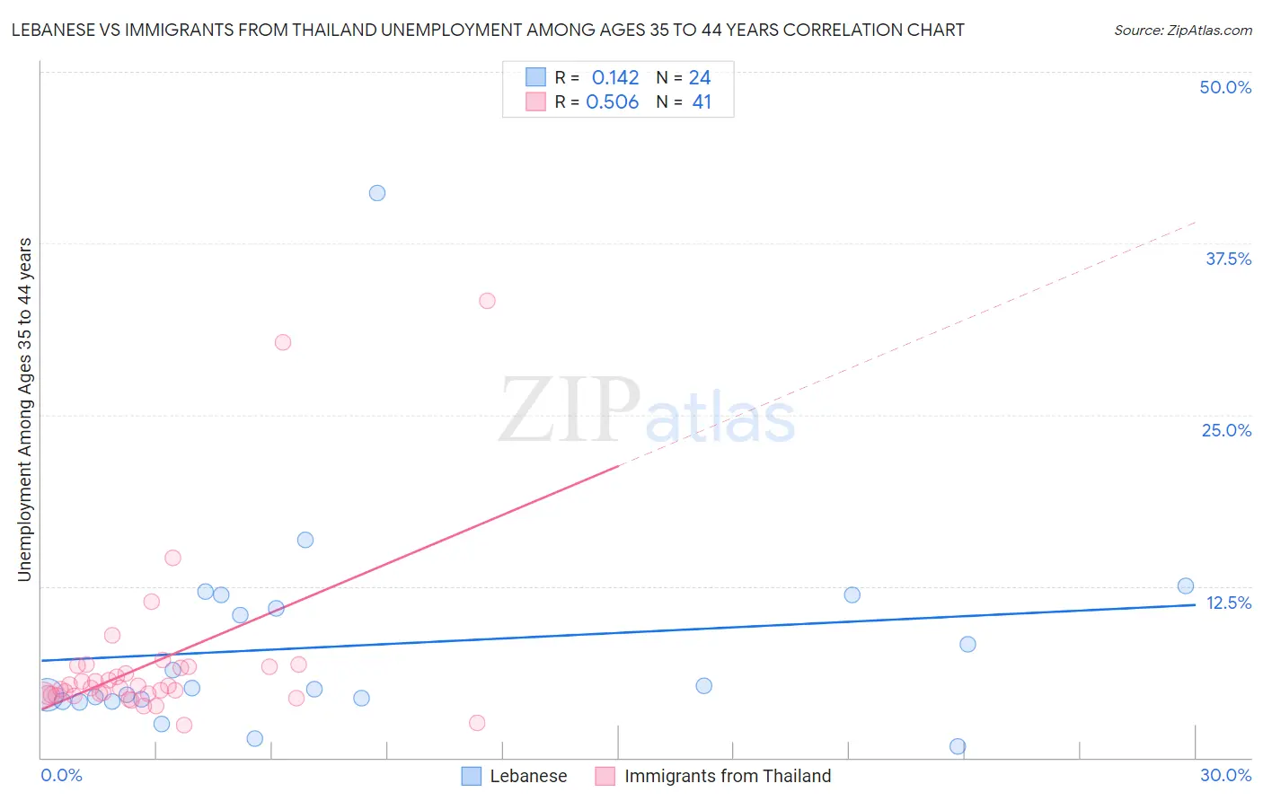 Lebanese vs Immigrants from Thailand Unemployment Among Ages 35 to 44 years