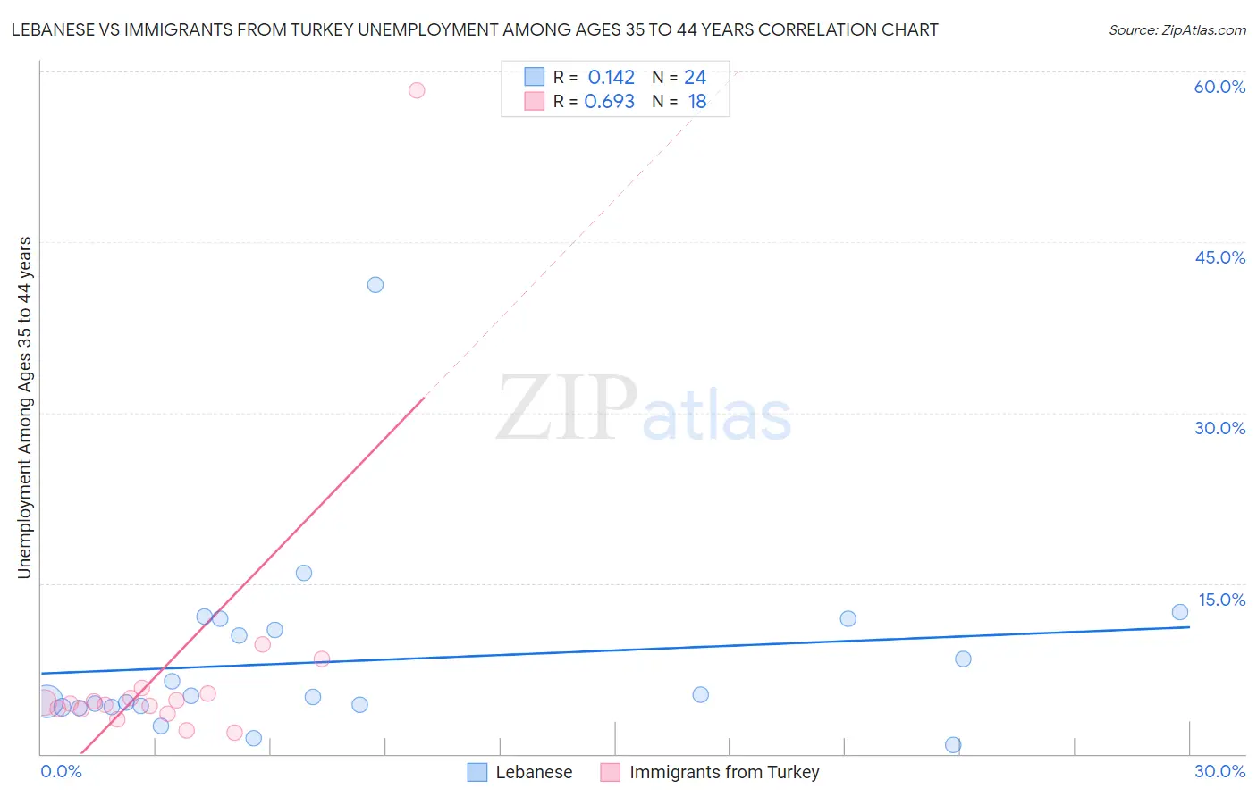 Lebanese vs Immigrants from Turkey Unemployment Among Ages 35 to 44 years