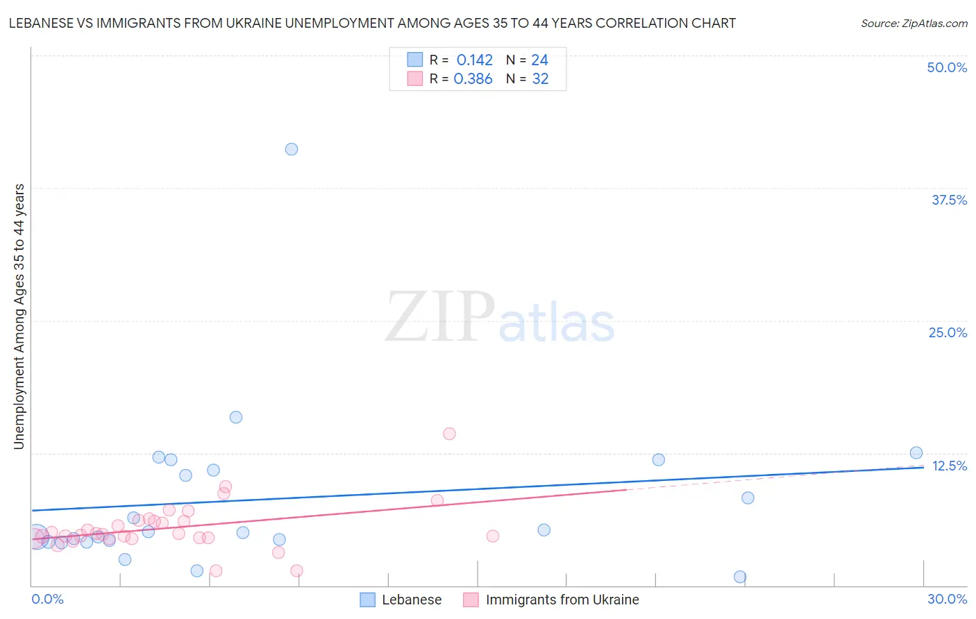 Lebanese vs Immigrants from Ukraine Unemployment Among Ages 35 to 44 years