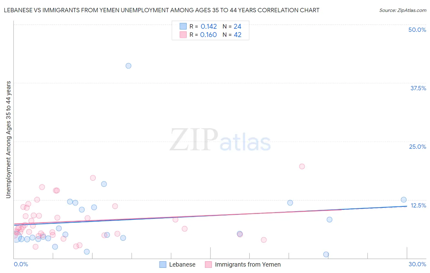 Lebanese vs Immigrants from Yemen Unemployment Among Ages 35 to 44 years