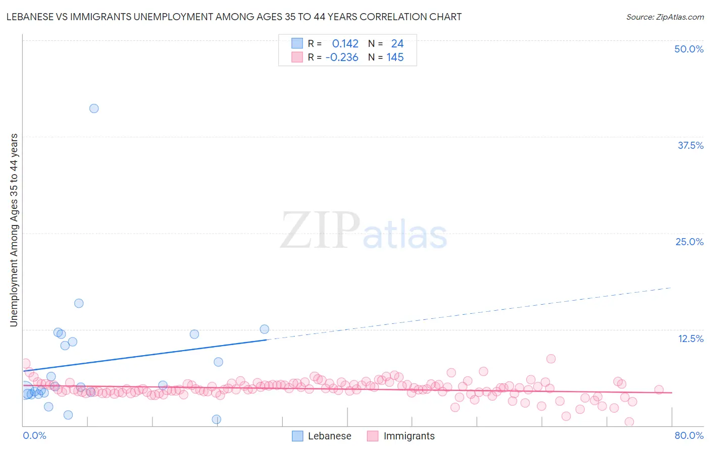 Lebanese vs Immigrants Unemployment Among Ages 35 to 44 years